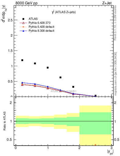 Plot of j.y in 8000 GeV pp collisions