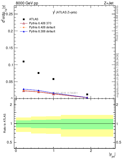 Plot of j.y in 8000 GeV pp collisions