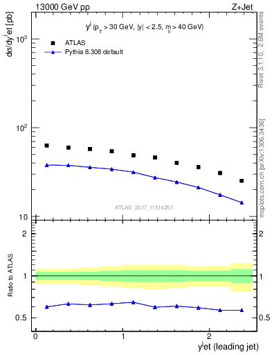 Plot of j.y in 13000 GeV pp collisions