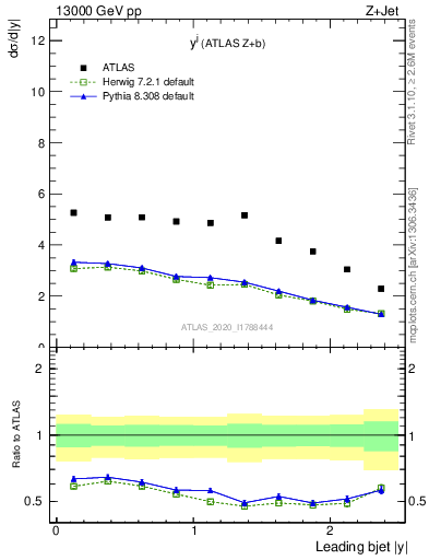 Plot of j.y in 13000 GeV pp collisions