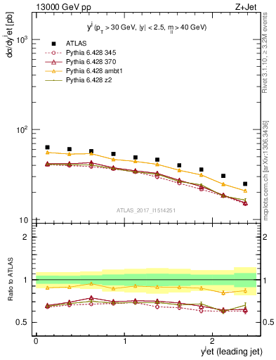 Plot of j.y in 13000 GeV pp collisions