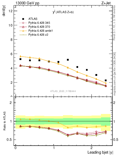 Plot of j.y in 13000 GeV pp collisions