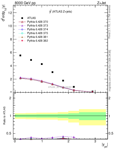 Plot of j.y in 8000 GeV pp collisions