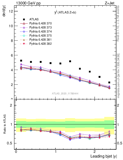 Plot of j.y in 13000 GeV pp collisions