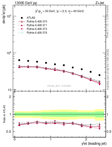 Plot of j.y in 13000 GeV pp collisions