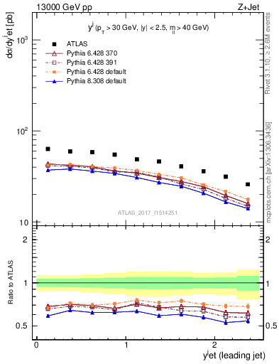 Plot of j.y in 13000 GeV pp collisions