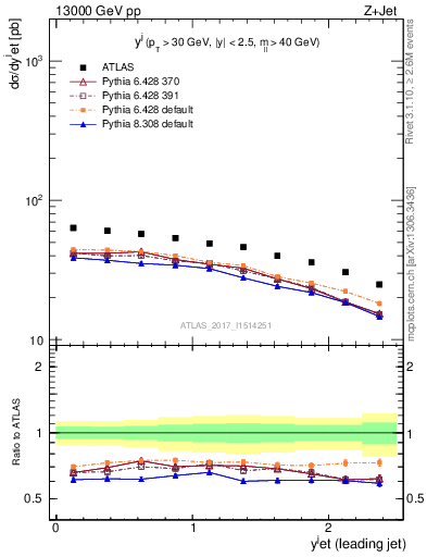 Plot of j.y in 13000 GeV pp collisions