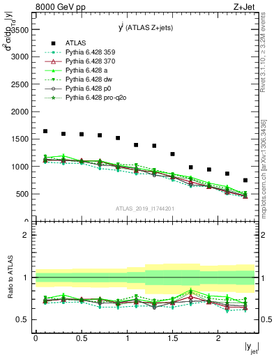 Plot of j.y in 8000 GeV pp collisions