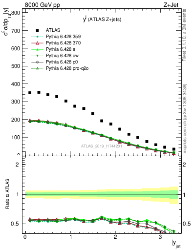 Plot of j.y in 8000 GeV pp collisions