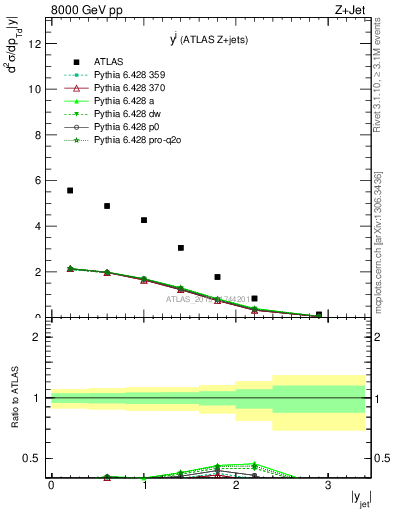 Plot of j.y in 8000 GeV pp collisions