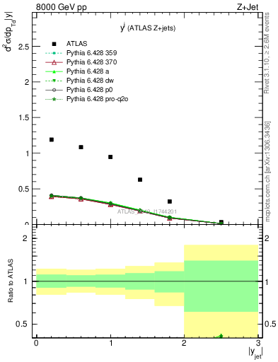 Plot of j.y in 8000 GeV pp collisions