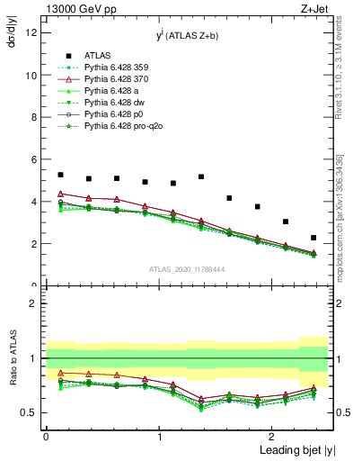 Plot of j.y in 13000 GeV pp collisions