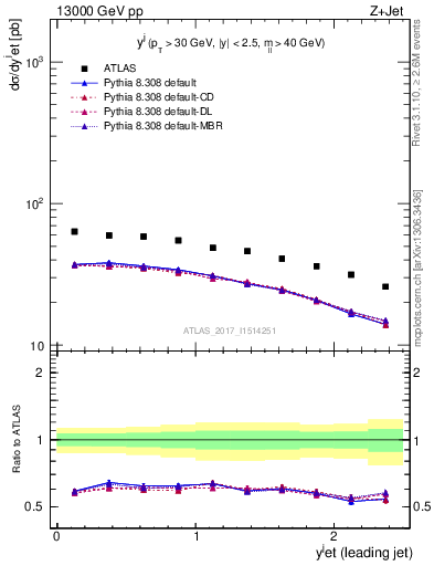 Plot of j.y in 13000 GeV pp collisions