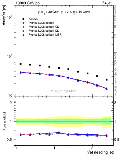 Plot of j.y in 13000 GeV pp collisions