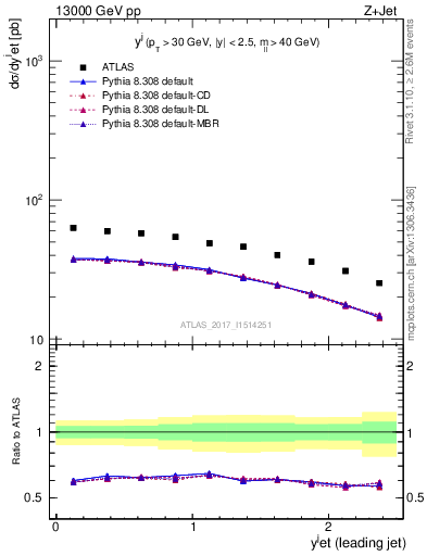 Plot of j.y in 13000 GeV pp collisions