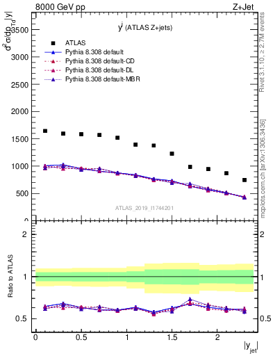 Plot of j.y in 8000 GeV pp collisions