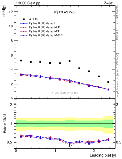 Plot of j.y in 13000 GeV pp collisions