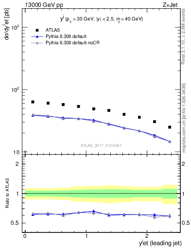 Plot of j.y in 13000 GeV pp collisions