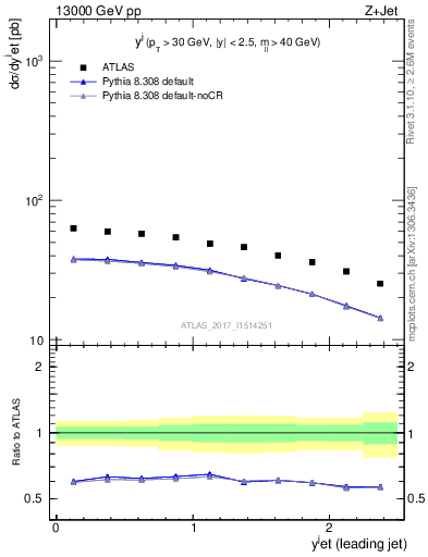 Plot of j.y in 13000 GeV pp collisions