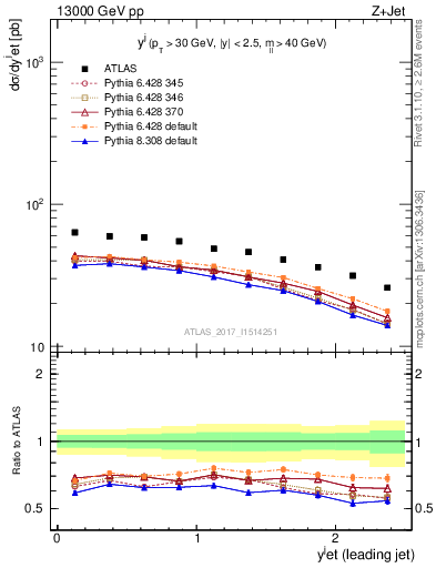 Plot of j.y in 13000 GeV pp collisions