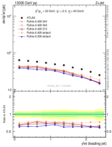 Plot of j.y in 13000 GeV pp collisions