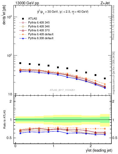 Plot of j.y in 13000 GeV pp collisions