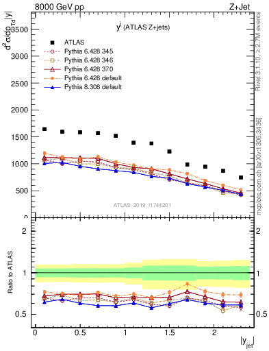 Plot of j.y in 8000 GeV pp collisions