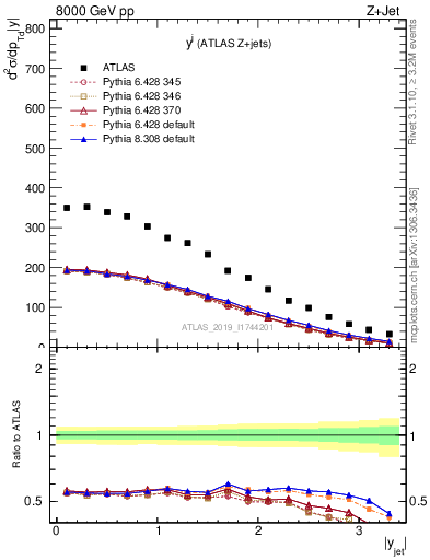 Plot of j.y in 8000 GeV pp collisions