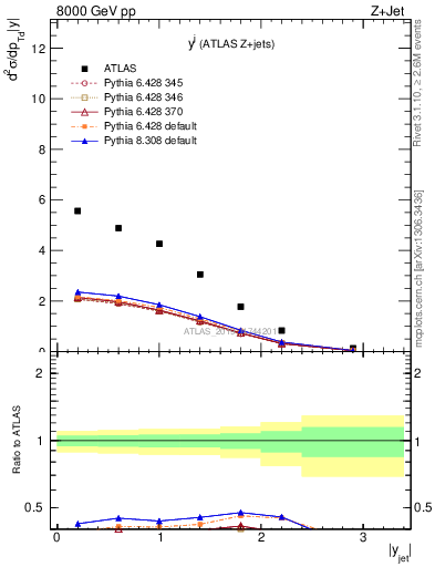 Plot of j.y in 8000 GeV pp collisions