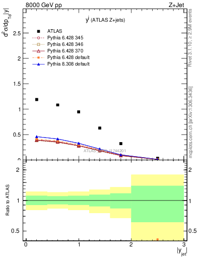 Plot of j.y in 8000 GeV pp collisions