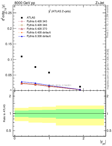 Plot of j.y in 8000 GeV pp collisions