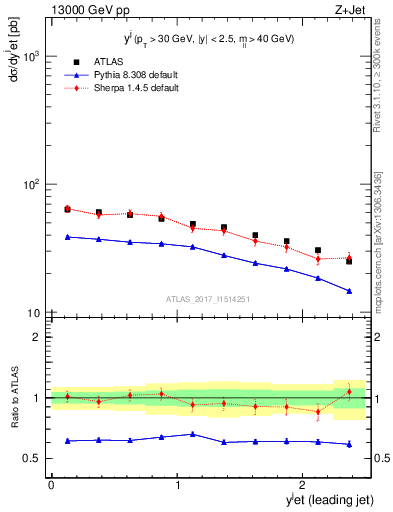 Plot of j.y in 13000 GeV pp collisions