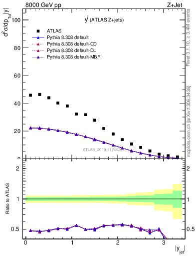 Plot of j.y in 8000 GeV pp collisions