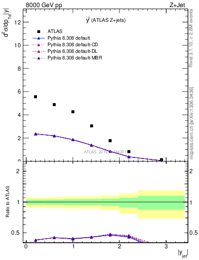 Plot of j.y in 8000 GeV pp collisions