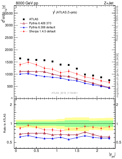 Plot of j.y in 8000 GeV pp collisions