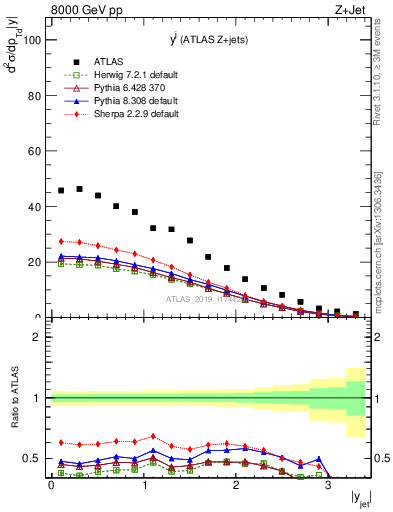 Plot of j.y in 8000 GeV pp collisions