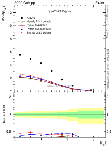 Plot of j.y in 8000 GeV pp collisions