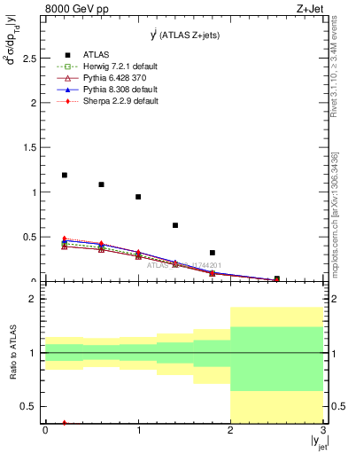 Plot of j.y in 8000 GeV pp collisions