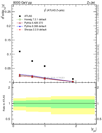 Plot of j.y in 8000 GeV pp collisions