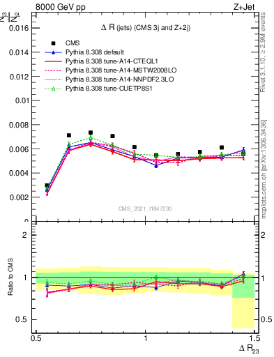 Plot of jj.dR in 8000 GeV pp collisions