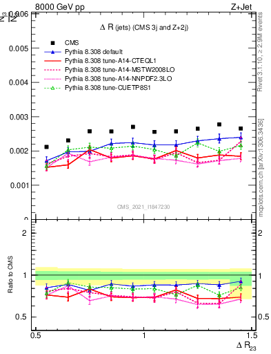 Plot of jj.dR in 8000 GeV pp collisions