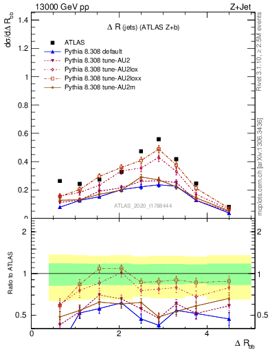 Plot of jj.dR in 13000 GeV pp collisions