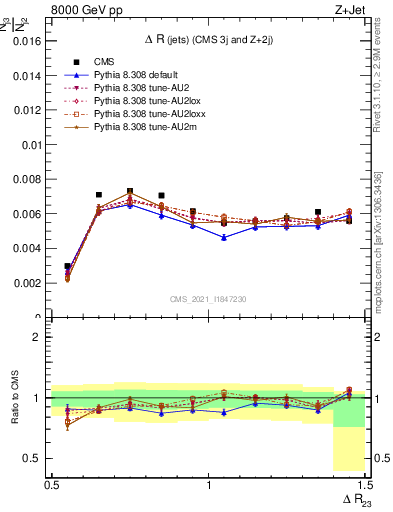 Plot of jj.dR in 8000 GeV pp collisions