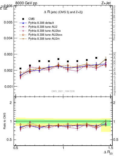 Plot of jj.dR in 8000 GeV pp collisions