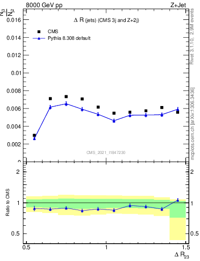 Plot of jj.dR in 8000 GeV pp collisions