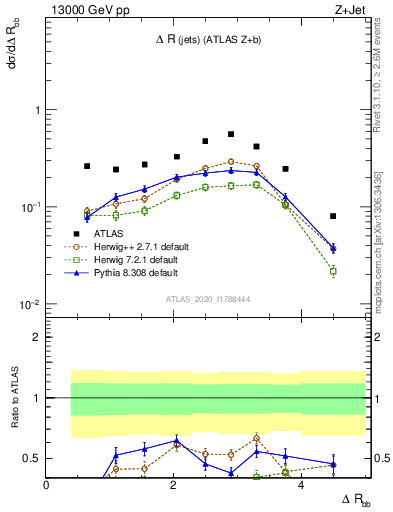 Plot of jj.dR in 13000 GeV pp collisions