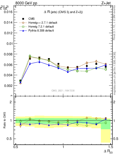 Plot of jj.dR in 8000 GeV pp collisions