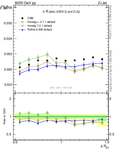 Plot of jj.dR in 8000 GeV pp collisions