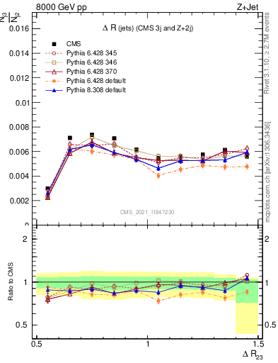 Plot of jj.dR in 8000 GeV pp collisions