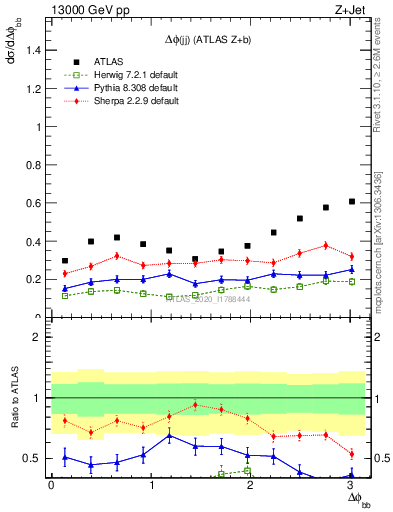 Plot of jj.dphi in 13000 GeV pp collisions